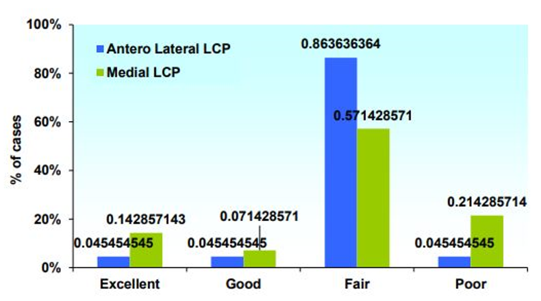 Correlation between implant used and outcome