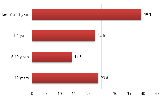 Age-groups of children affected with COVID-19 infection