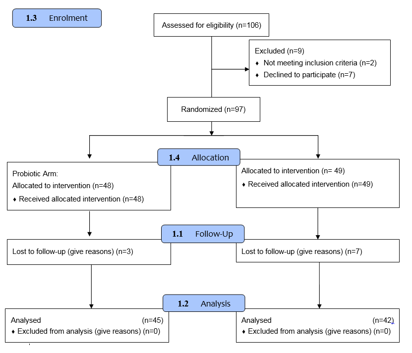 Consort flow diagram