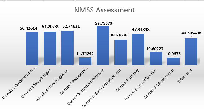 Showing comparison among different domains in non-motor symptoms scale (NMSS).