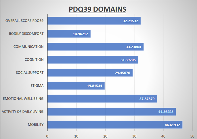 Bar graph showing comparison of different domains of PDQ-39.