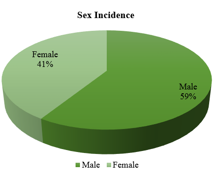 Sex incidence