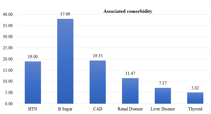Associated Comorbidities in geriatric population