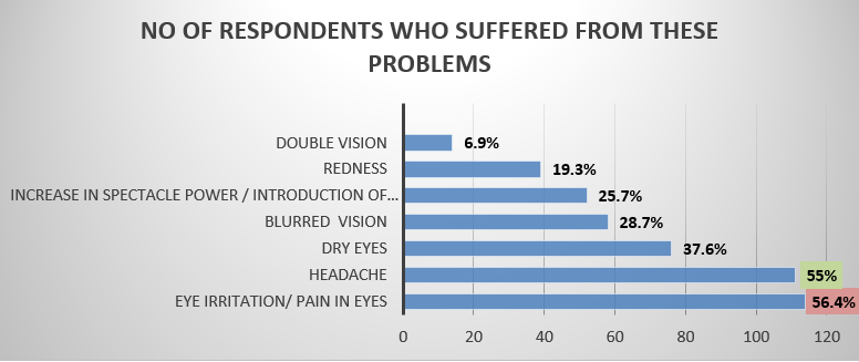 Distribution of visual problems among the respondents**Respondents have selected multiple options