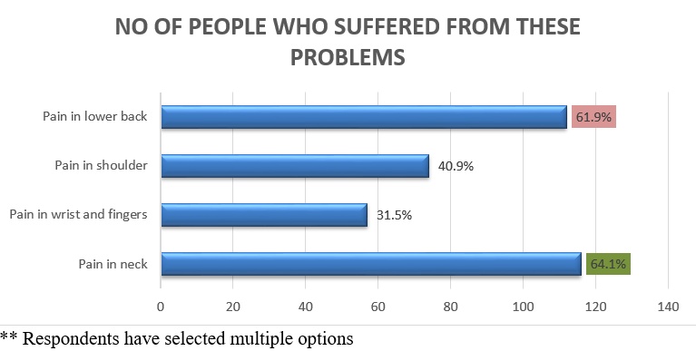 Distribution ofmusculoskeletal problems among the respondents
