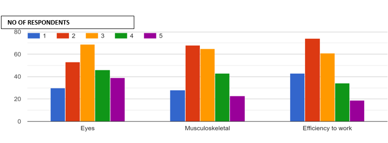 Rating of adverse effect on following parameters due to screen