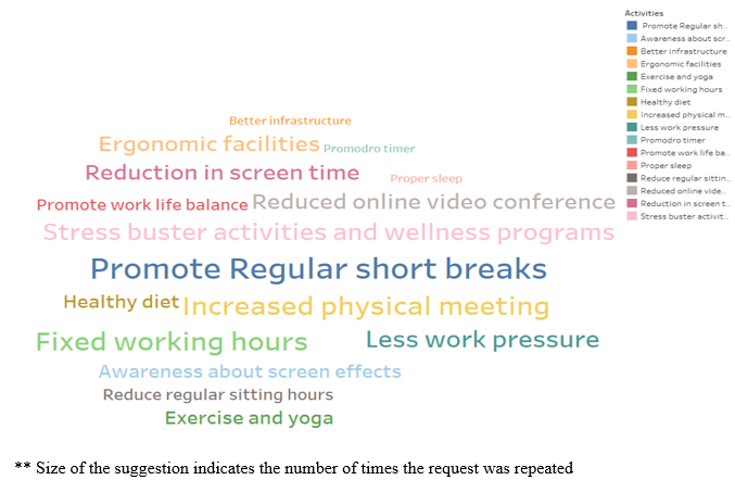 Summarization of response in the form of a word chart on how to improve the current working system to reduce screen time adverse effects