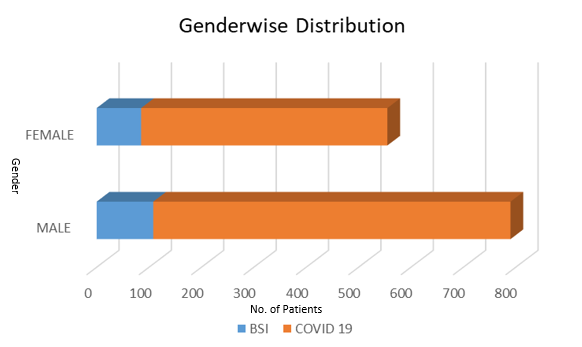 Gender wise distribution in admitted COVID-19 ICU patients and BSIs.