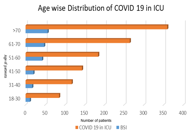 Age wise distribution and incidence of BSIs amongst COVID-19 patients admitted in ICU