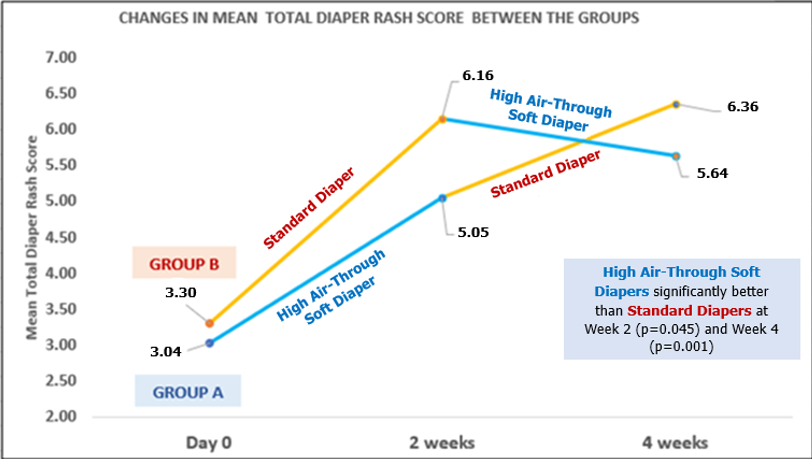 Changes in mean total diaper rash score between groups.