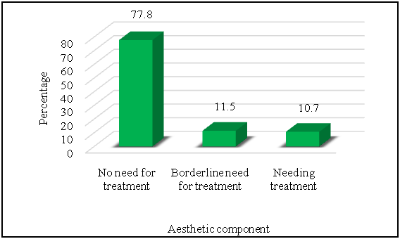 Assessment of the aesthetic component of the IOTN of the subjects