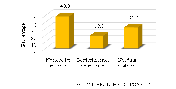Assessment of the dental health component of the IOTN of the subjects