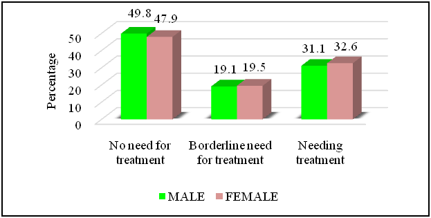 Comparison of the dental health component of the IOTN between male and female
