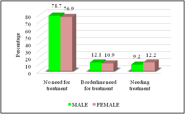 Comparison of the Aesthetic component of the IOTN between male and female