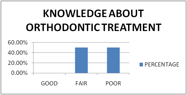 Assessment of subjects’ knowledge about orthodontic treatment