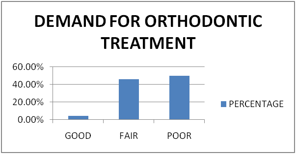 Distribution of demand for orthodontic treatment among the subjects