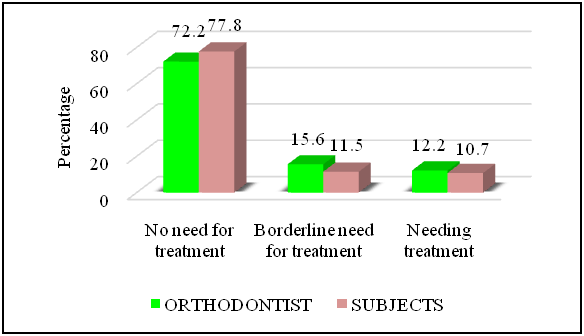 Orthodontist-child difference in perception of treatment