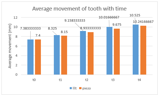 Average movement of tooth with time.
