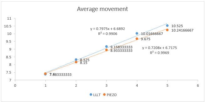 Average movement.