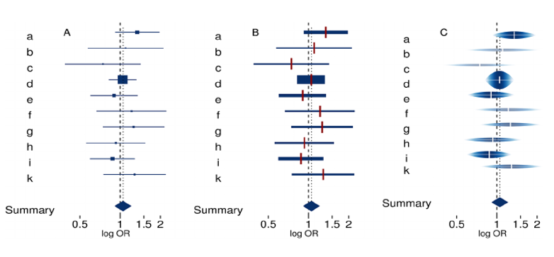 Comparative graphical representation of (A) forest, (B) thick forest and (C) rainforest plots