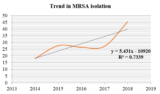 Showing the steady rise of MRSA infection during the study period.