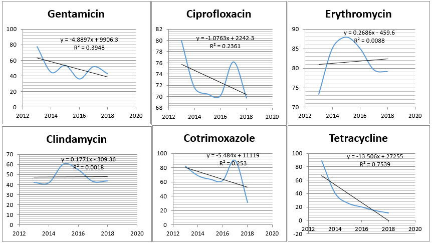 Showing trend of resistance rate of various drugs tested against MRSA during the study period.