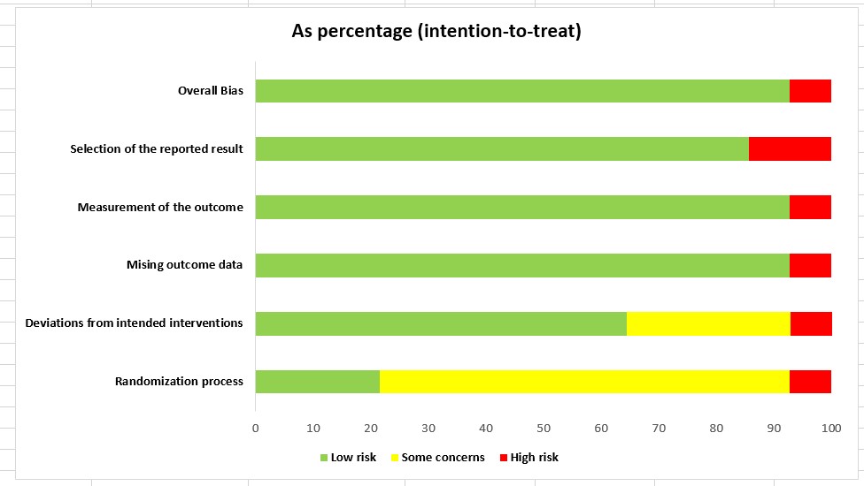 Overall risk of the present study