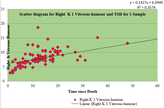 Correlation of sample I of right vitreous potassium with time since death