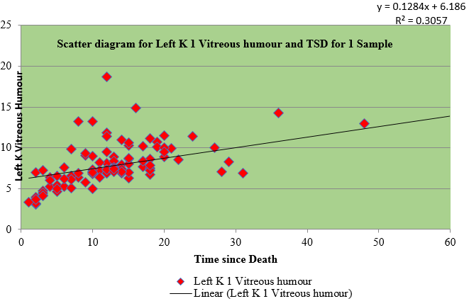 Correlation of sample I of left vitreous potassium with time since death