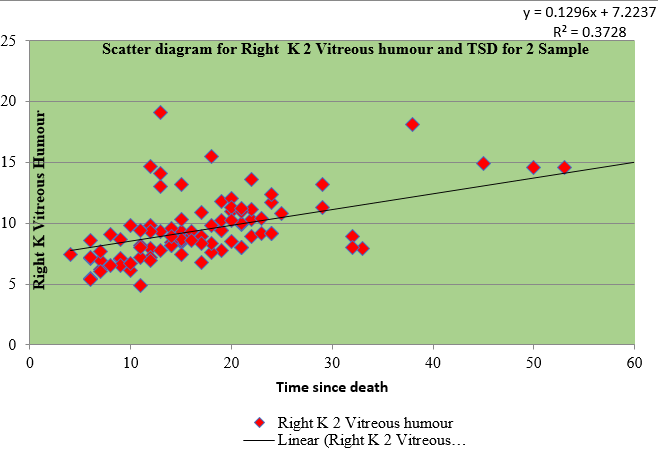 Correlation of sample II of right vitreous potassium with time since death