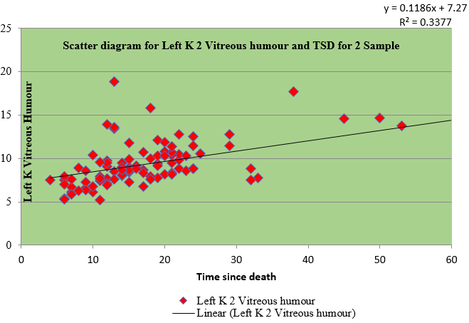 Correlation of sample II of left vitreous potassium with time since death