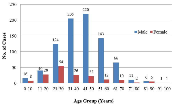 Age and sex distribution of cases