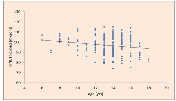 Relationship between age and RNFL thickness