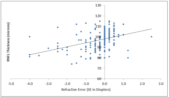 Relationship between refractive error and RNFL thickness