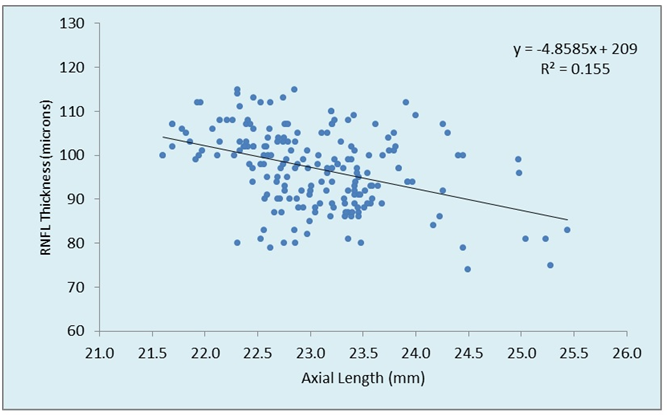 Relationship between axial length and RNFL thickness