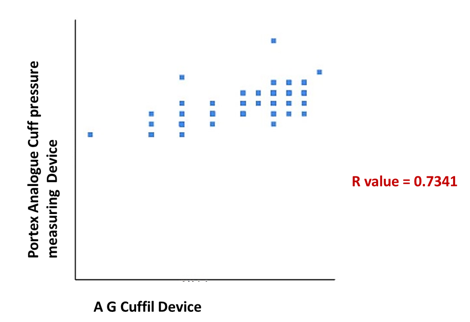 Pearson correlation of ETT cuff pressure using both devices