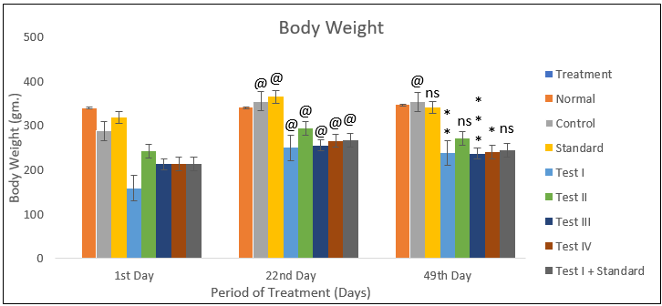 Results of body weight