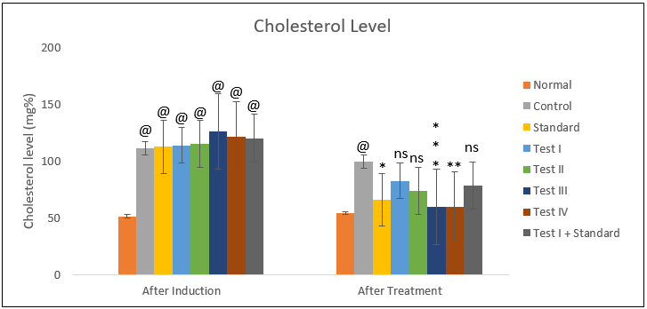Results of cholesterol level