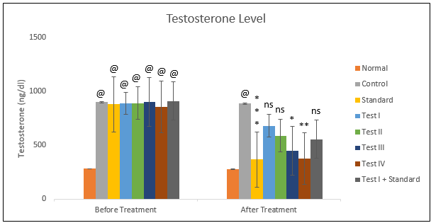 Results of testosterone level 