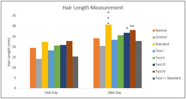 Results of hair length measurement 