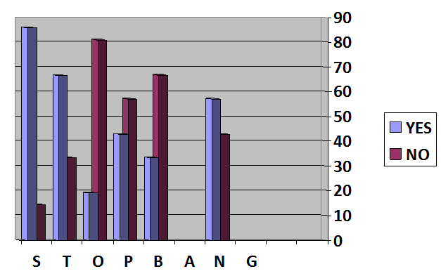 Distribution of STOP BANG in study subjects