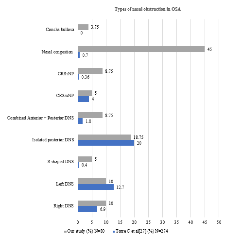 Comparison of types of nasal obstruction found in patients with OSA