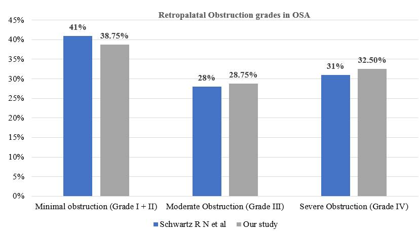 Comparison of retropalatal mullers grade for retropalatal obstruction in patients With OSA