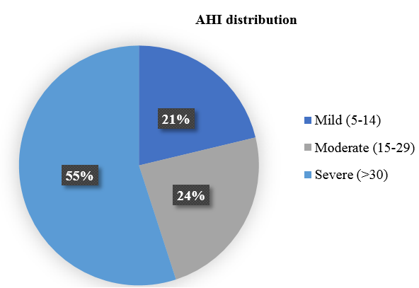 Severity of obstructive sleep apnoea distribution.