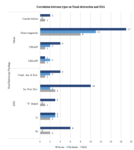 Correlation between severity of OSA & types of nasal obstruction by nasal endoscopy.