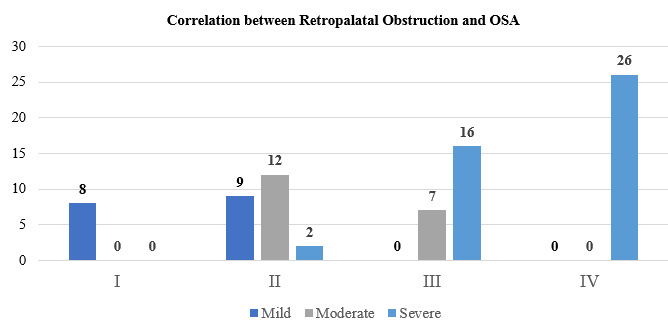 Correlation between grades of retropalatal obstruction and severity of OSA