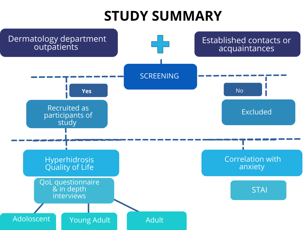 Study summary