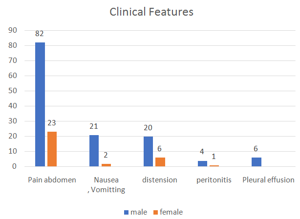 Duration of stay based on severity