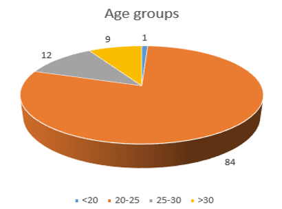 Age distribution of subjects