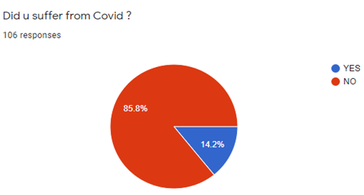 The subjects suffered from Covid 19